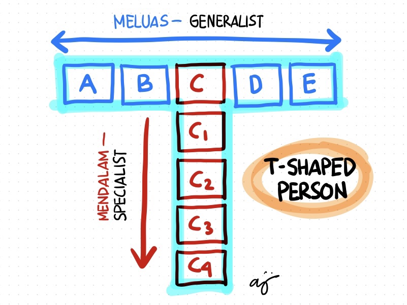 Sumber gambar: https://darmawanaji.com/t-shaped-person-solusi-dilema-antara-generalis-vs-spesialis/
